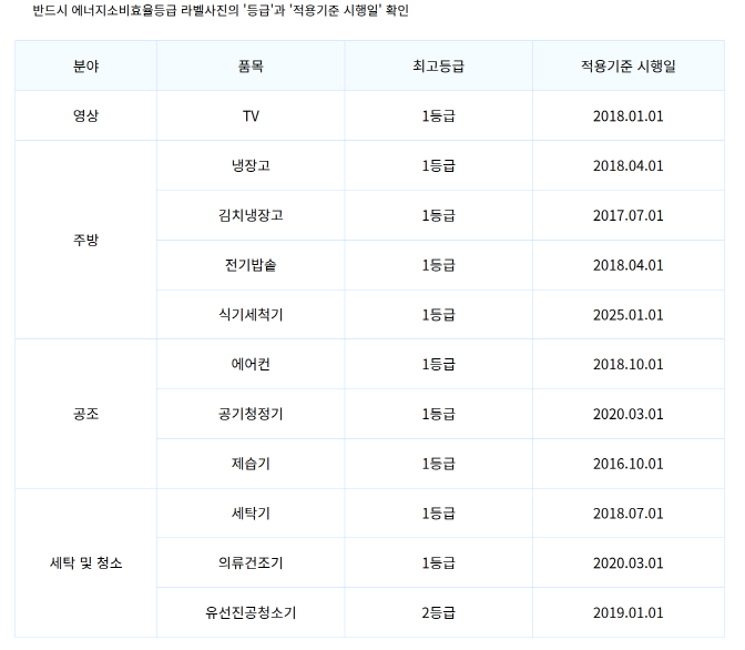 으뜸효율 가전 등급 및 시행일 표