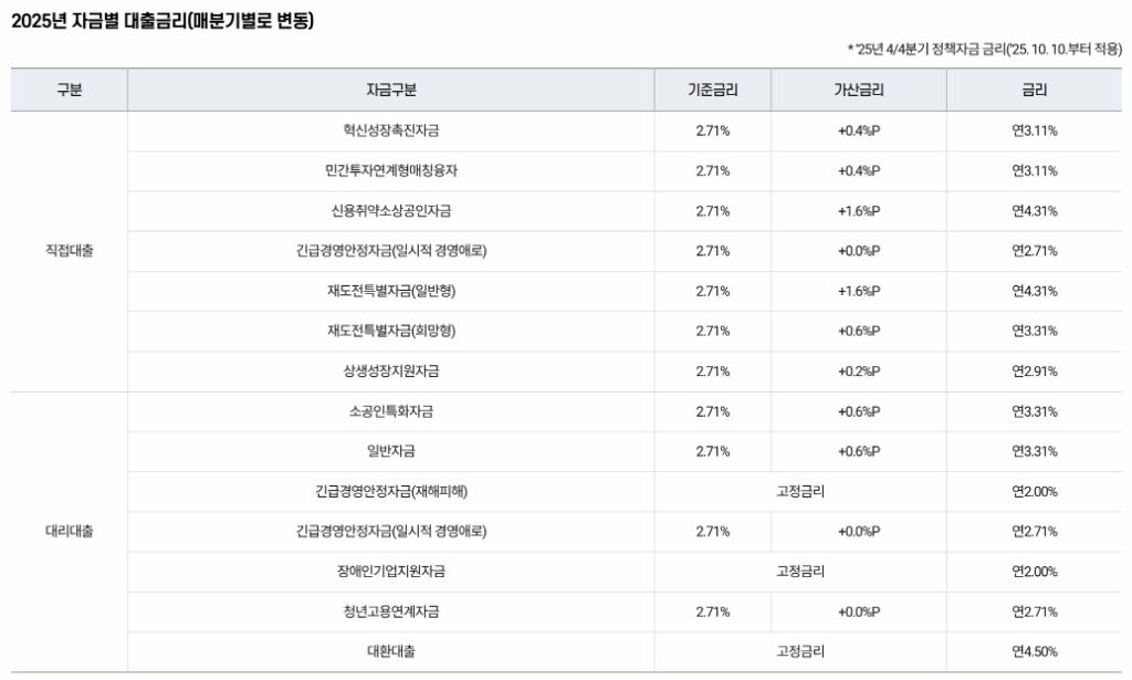소상공인 정책자금 금리 비교표