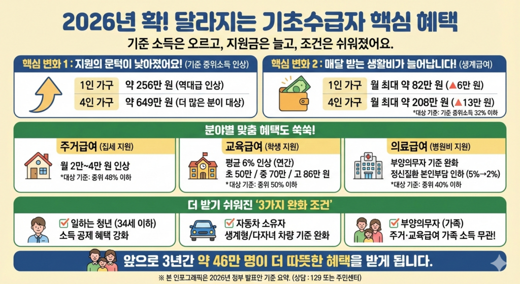 기초수급자 혜택 요약