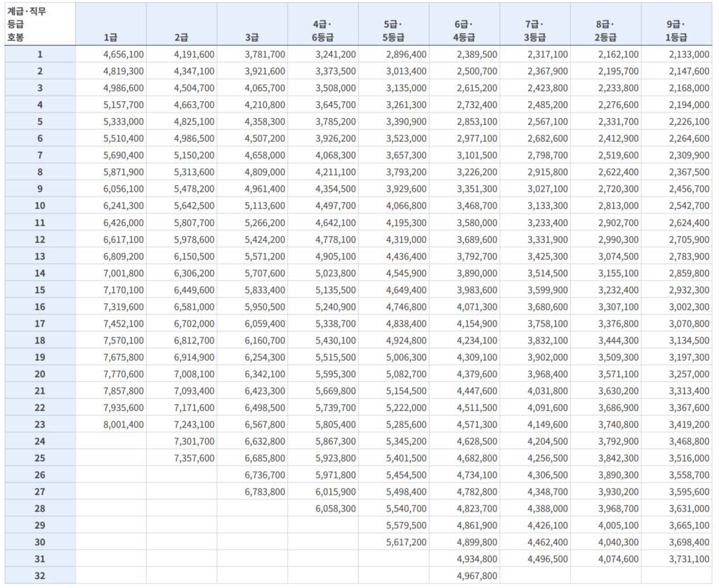 2026 공무원 호봉별 봉급표